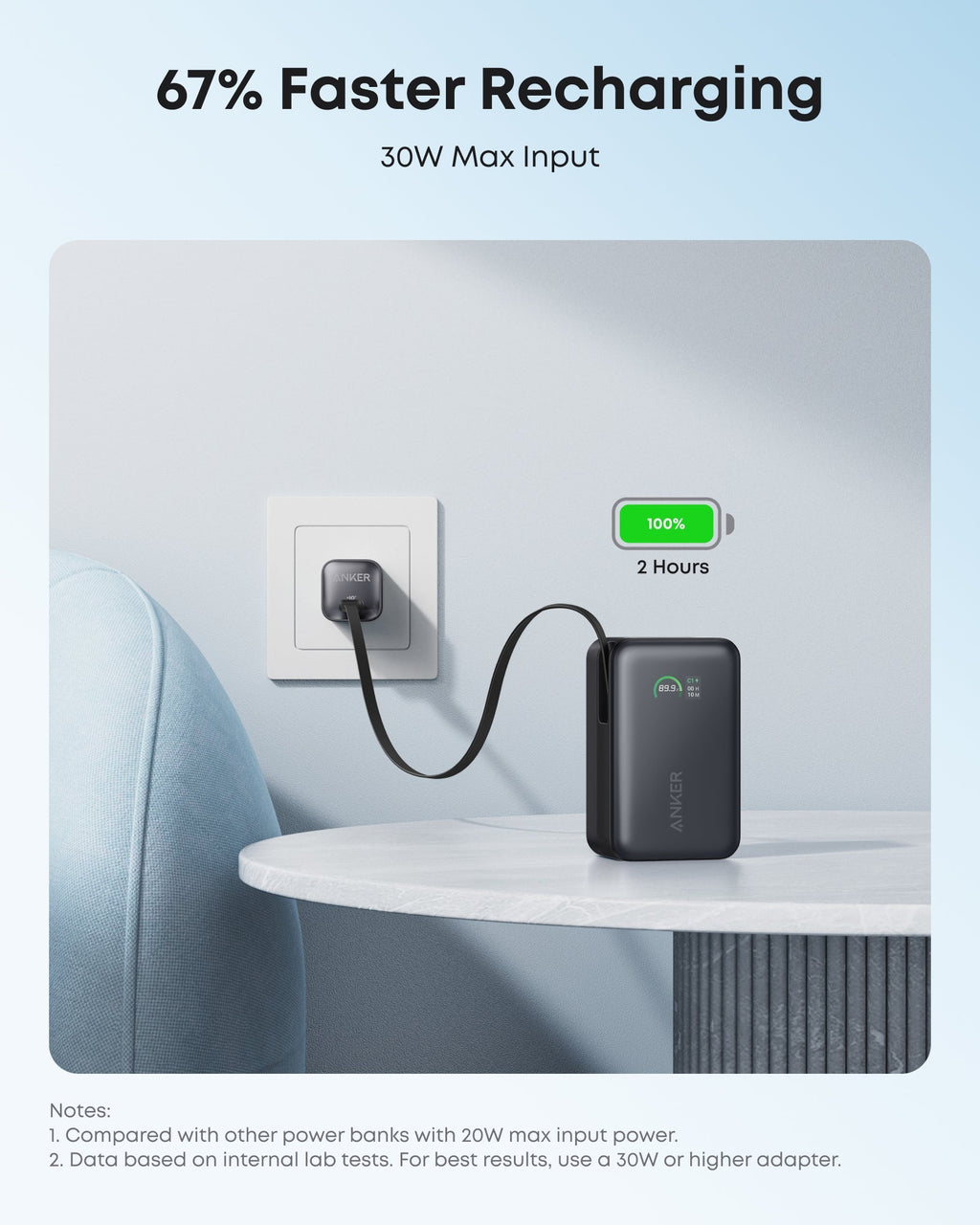 Anker power bank charging at wall outlet with 67% faster speed