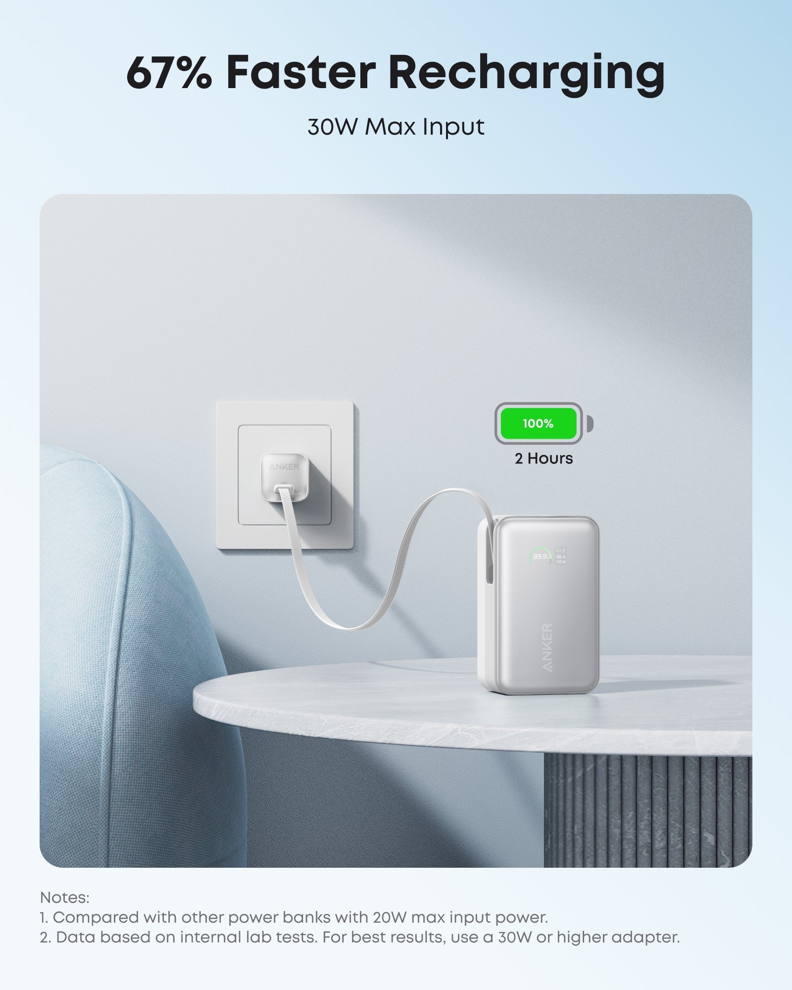 Anker power bank charging at 67% faster speed for quick recharge.