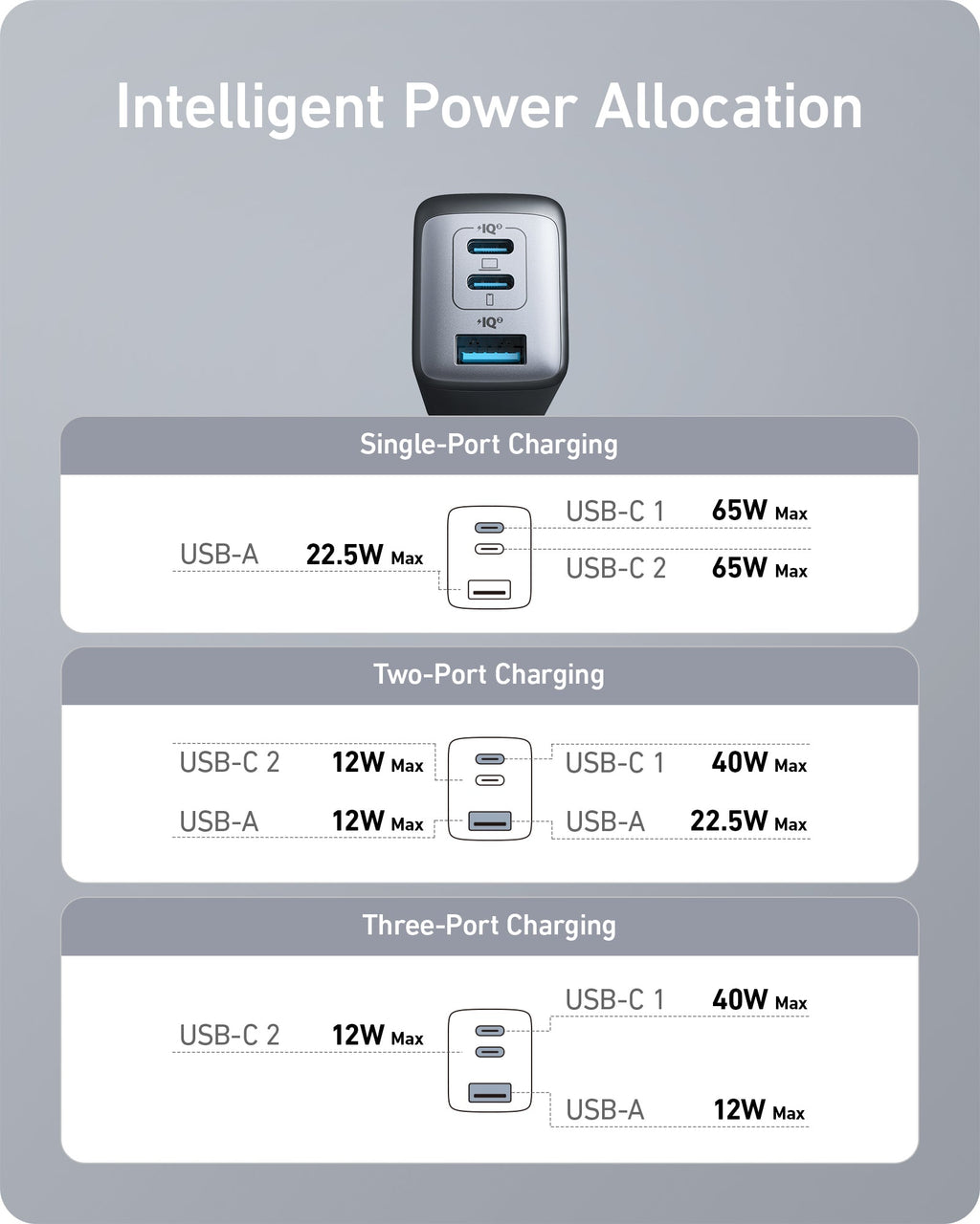 Anker charger with intelligent power allocation for USB-C and USB-A