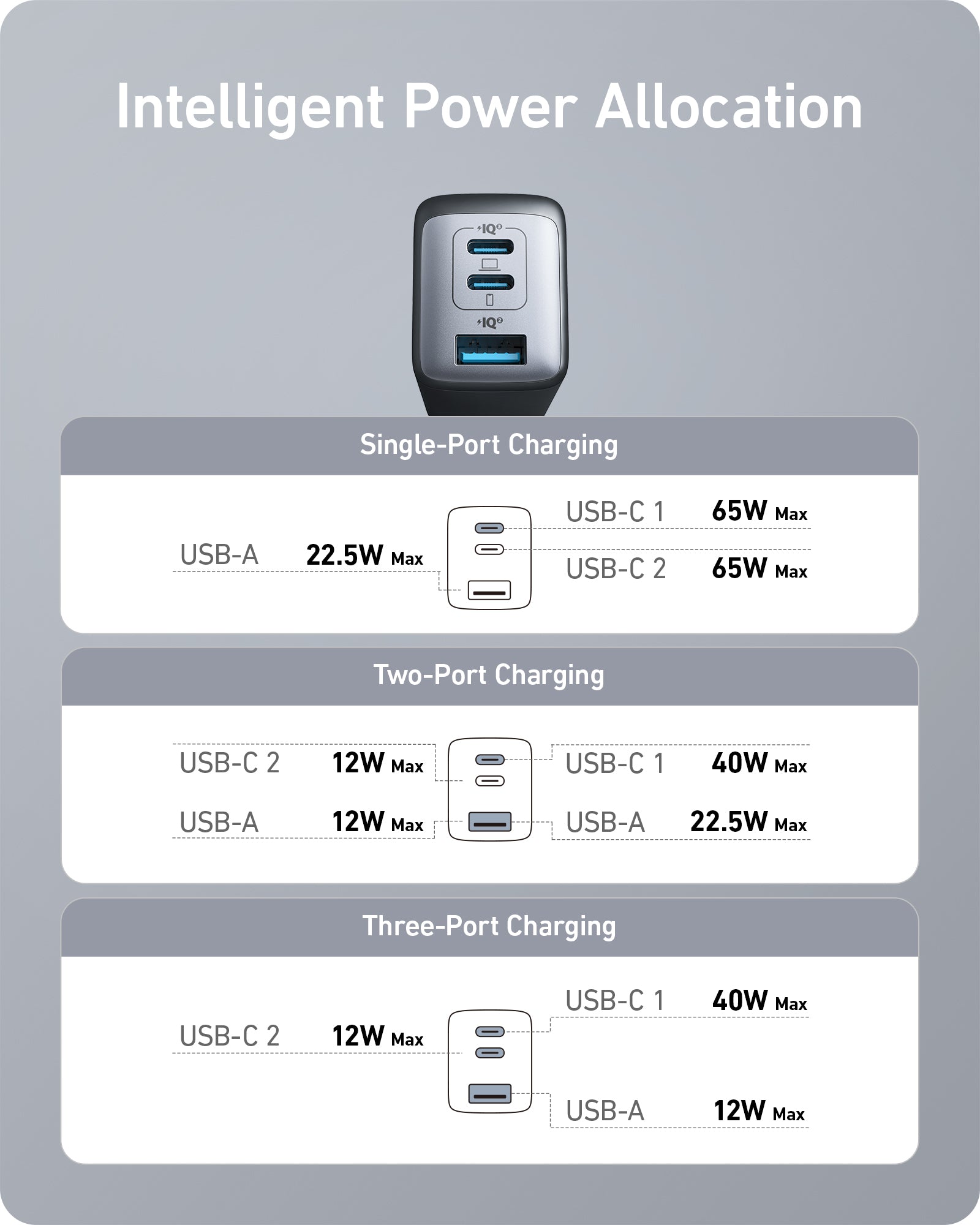 Anker charger with intelligent power allocation for USB-C and USB-A
