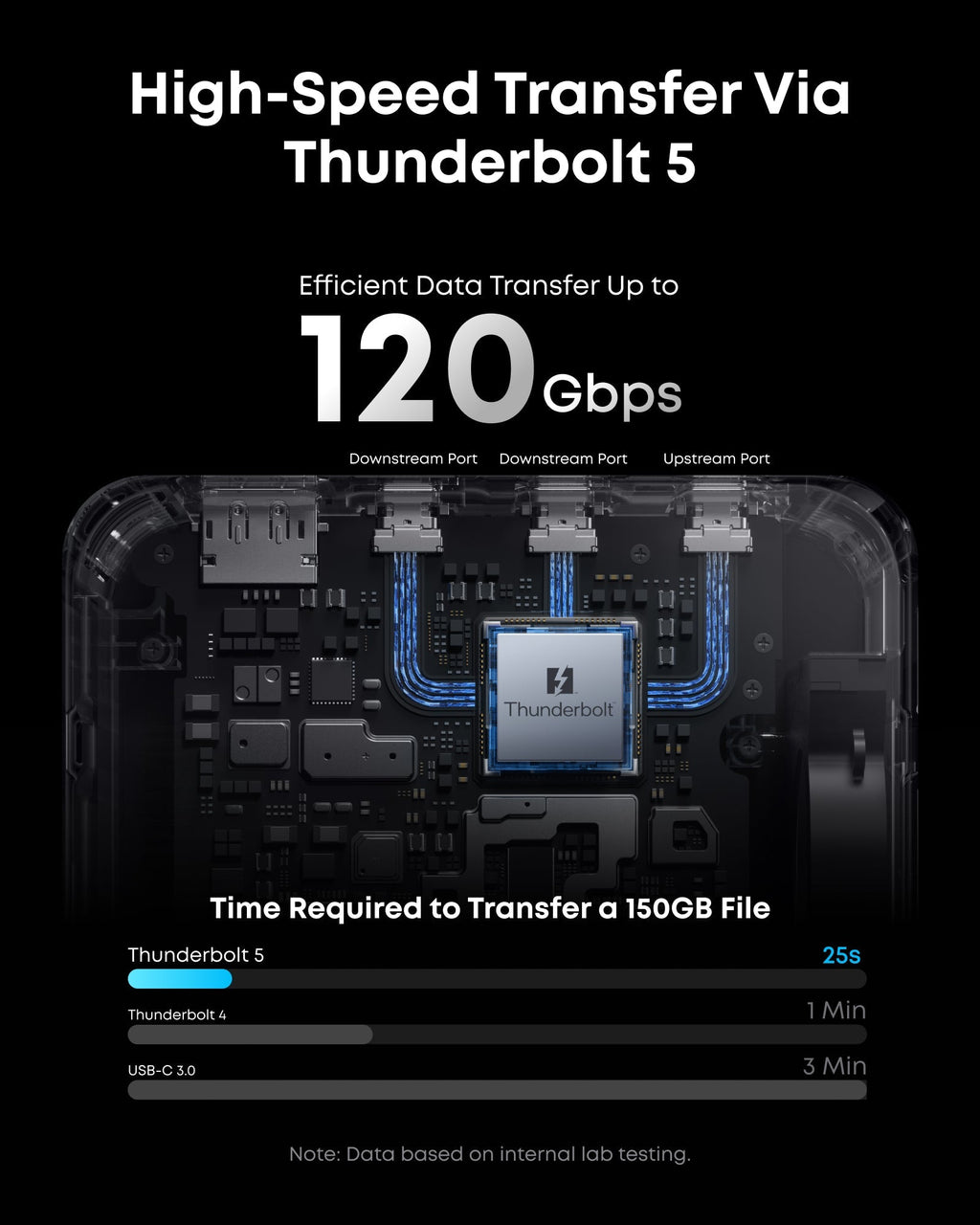 Anker Thunderbolt 5 circuit with 120Gbps data transfer for efficiency